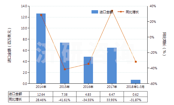 2014-2018年3月中國其他含硅量少于99.99%的硅(HS28046900)進(jìn)口總額及增速統(tǒng)計 2014-2018年3月中國其他含硅量少于99.99%的硅(HS28046900)進(jìn)口總額及增速統(tǒng)計